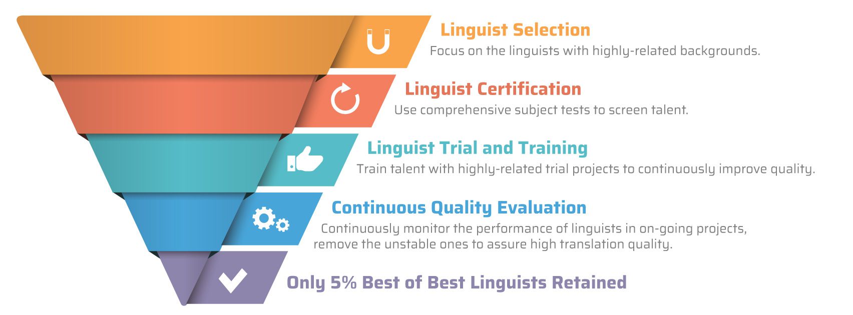Translation and Localization The Industry’s Most Practical Linguist Management Process