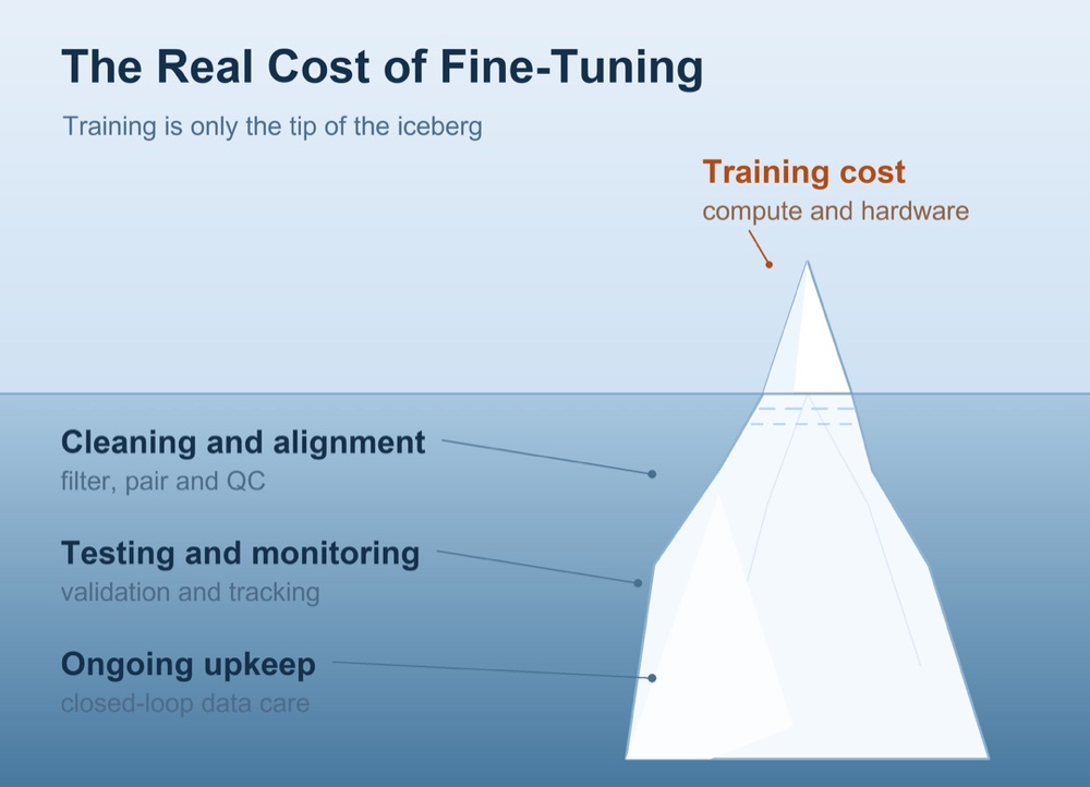 In a fine-tuning project, training is only the tip of the iceberg
