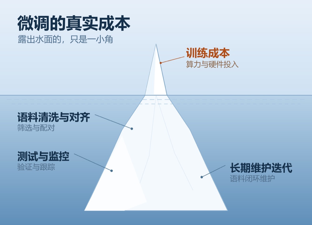 一次微调里，训练只是露出水面的那一角