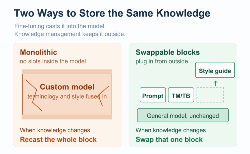 The same knowledge stored two ways: cast into the model, or kept outside it as swappable blocks