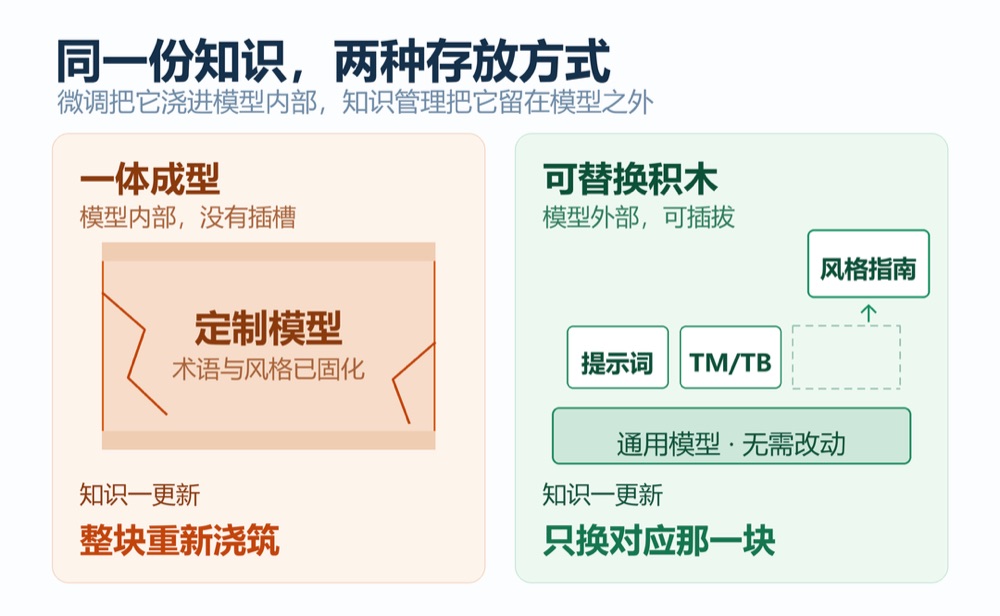 同一份知识：浇进模型是一体化的成品，留在模型外是可组装的积木
